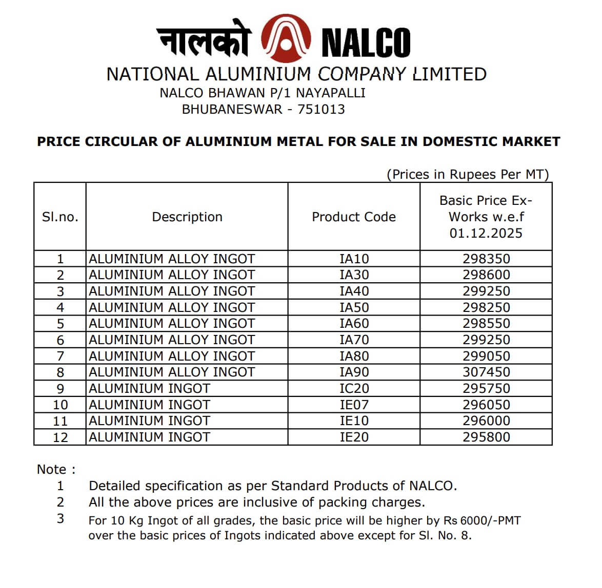 Nalco Aluminium Ingot Rates Today - December 2025