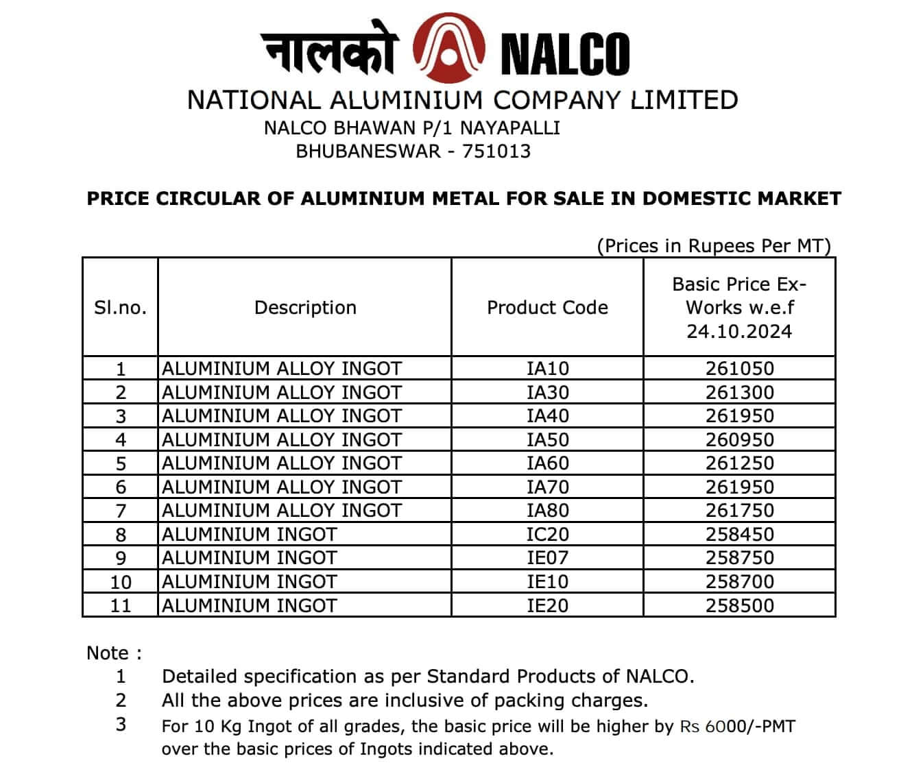 Nalco Aluminium Ingots Price Today: October 2024